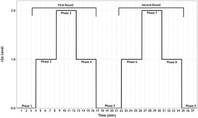 Gender-Specific Cardiovascular Reactions to +Gz Interval Training on a Short Arm Human Centrifuge